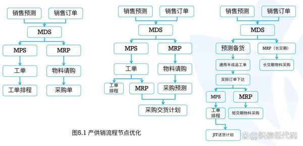 互联网产业存货怎么管理_互联网企业存货周转率怎么提高