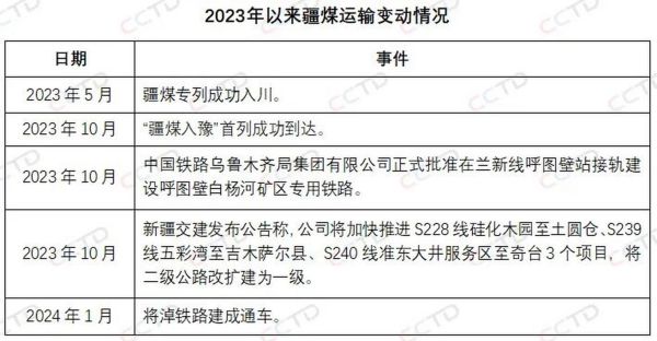 煤炭运输成本怎么算_铁路和公路哪个更省钱