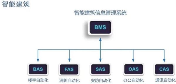 建筑智能化系统有哪些_如何提升建筑智能化工程效益
