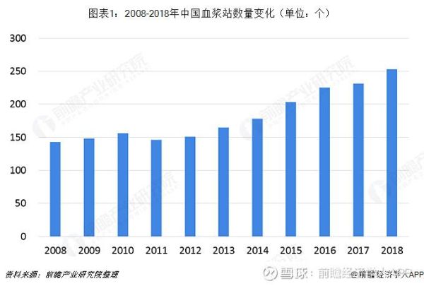血制品行业前景如何_血制品企业盈利模式
