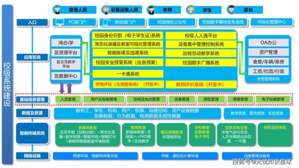 智慧校园建设方案有哪些_智慧校园如何落地实施