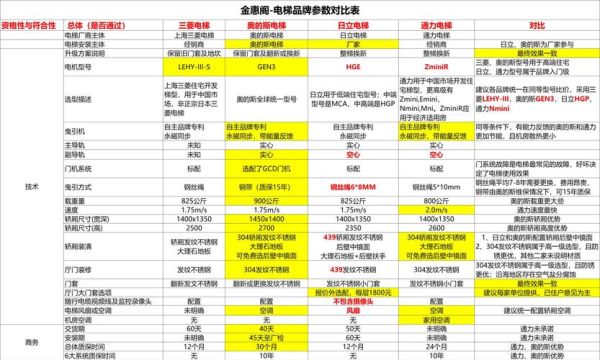 电梯品牌怎么选_电梯维保费用是多少