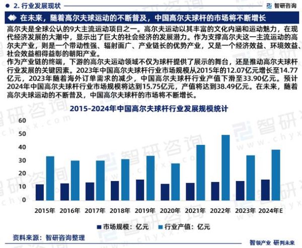 高尔夫行业前景怎么样_高尔夫市场未来增长点在哪