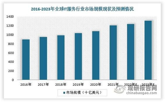 2013年IT行业前景如何_云计算发展趋势