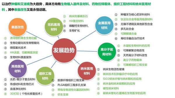 生物材料有哪些应用_未来生物材料发展趋势