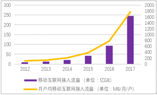 电信行业宏观环境分析_未来五年发展趋势