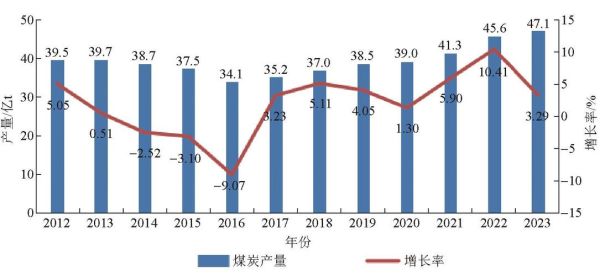 煤炭未来发展趋势_煤炭还能用多久
