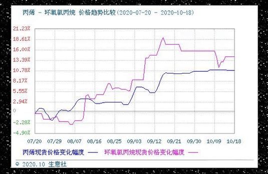 环氧氯丙烷价格走势_环氧氯丙烷下游需求有哪些