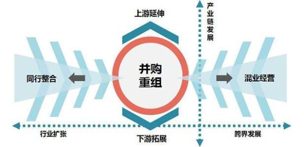 互联网企业并购类型有哪些_并购整合难点在哪