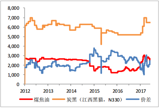 炭黑行业前景如何_炭黑价格受哪些因素影响