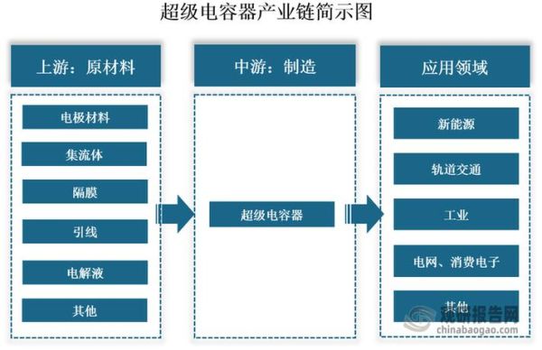 超级电容未来应用_超级电容市场前景如何