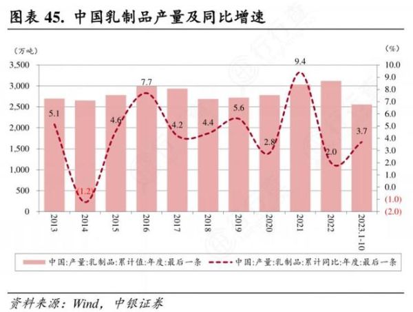 乳制品行业现状如何_未来增长机会在哪里