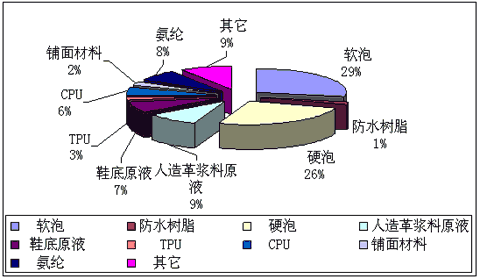 聚氨酯价格走势分析_聚氨酯环保替代方案