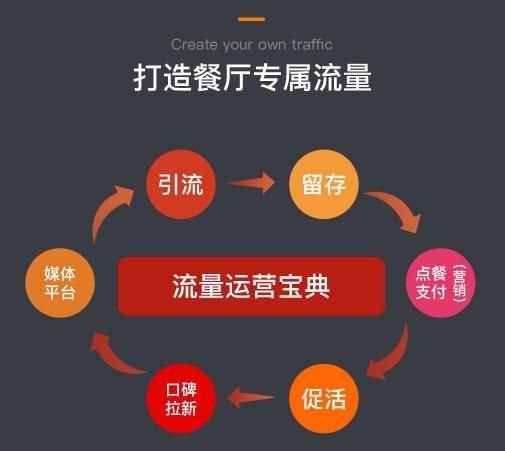 外卖平台怎么选_餐饮私域流量怎么做