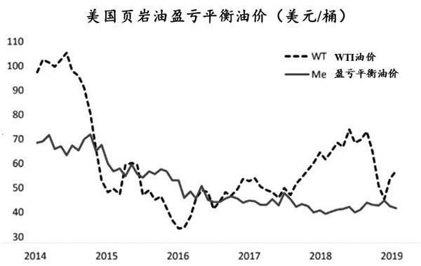 美国石油产量未来走势_页岩油还能增长多久