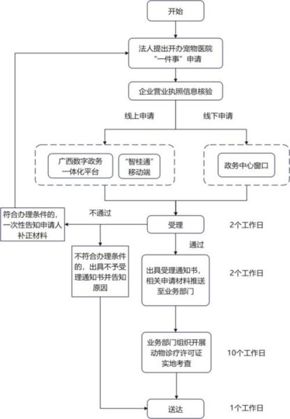 移动互联网立项审批流程_如何提高通过率
