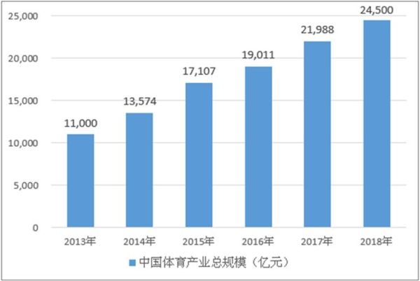 中国娱乐体育行业现状_未来五年发展趋势