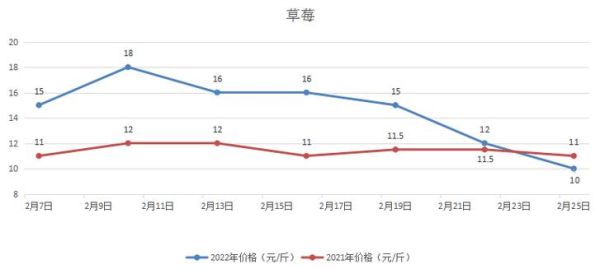 草莓农药残留怎么检测_草莓价格波动风险预测