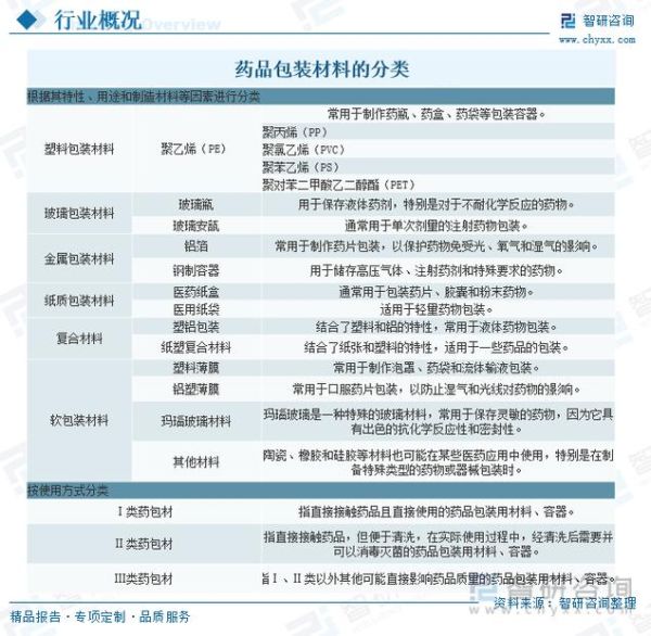 医药包装行业前景如何_医药包装材料有哪些