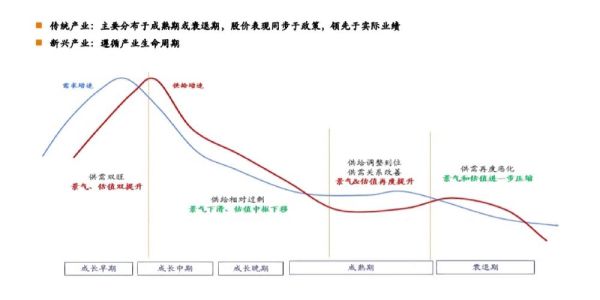 什么是行业生命周期_如何分析行业发展模式