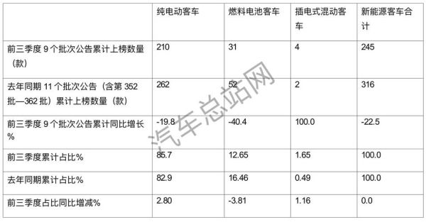 2016年客车销量下滑原因_新能源客车补贴政策