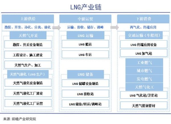 lng未来十年前景如何_lng产业链投资机会在哪