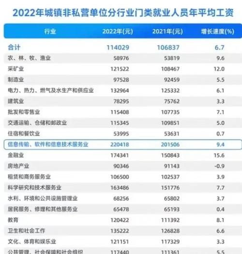 it行业哪个岗位工资高_程序员如何快速涨薪