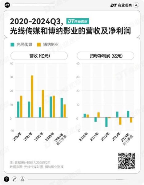 互联网电影产业如何盈利_电影宣发渠道有哪些