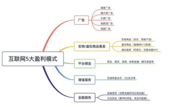 互联网企业靠什么盈利_盈利模式有哪些