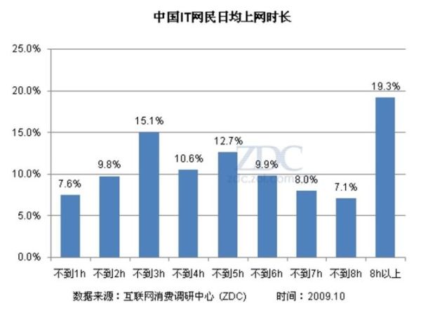 中国互联网社会调查_网民行为变化