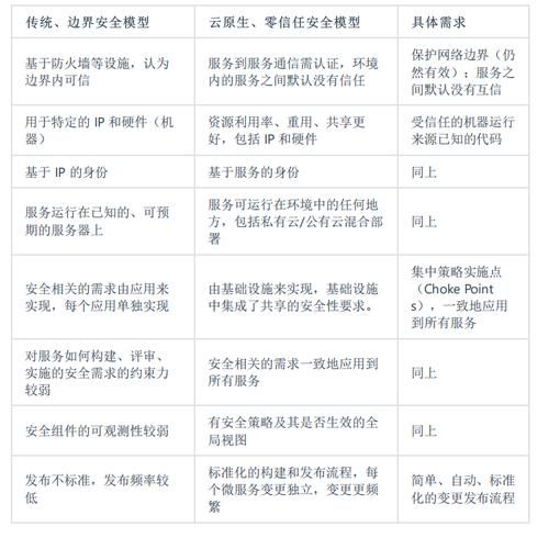 什么是零信任网络_如何落地零信任