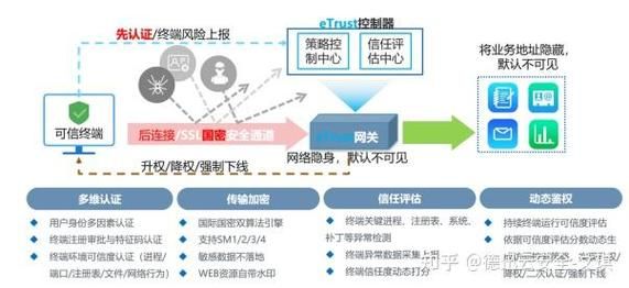 什么是零信任网络_如何落地零信任