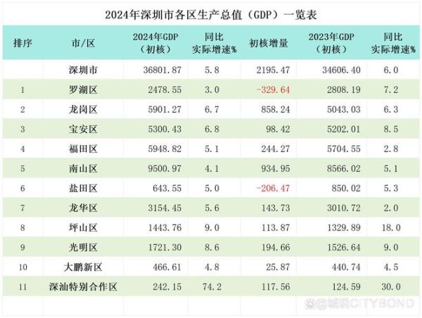 深圳互联网产业增长表怎么看_深圳互联网产业增长表怎么用