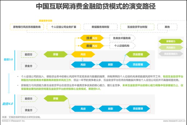 互联网消费金融可行性_如何盈利