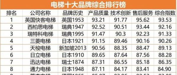 2014年电梯行业现状_电梯品牌排名前十有哪些