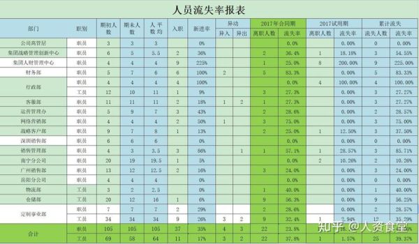 互联网行业离职率为什么这么高_如何降低员工流失