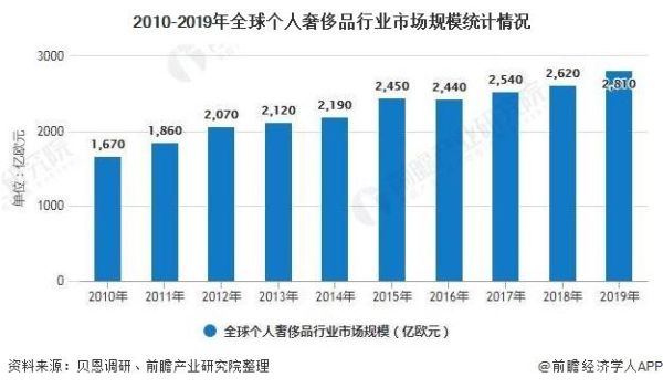 奢侈品行业前景如何_未来五年增长机会在哪