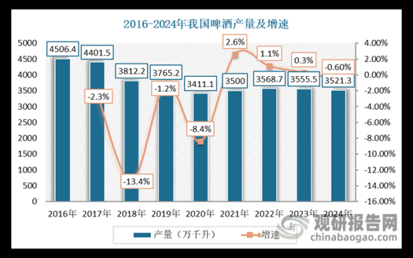 啤酒行业市场分析_2024年啤酒销量会回暖吗