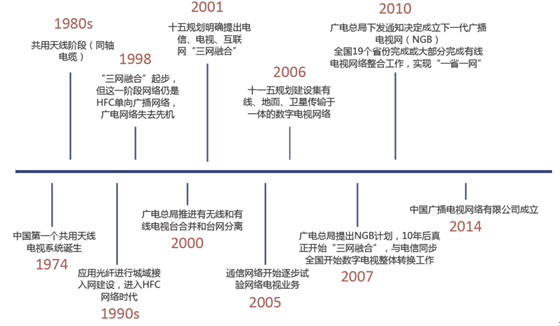 有线电视行业现状_有线电视未来发展趋势