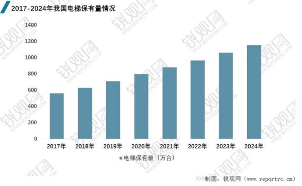 电梯行业未来五年趋势_2024年电梯维保市场容量有多大