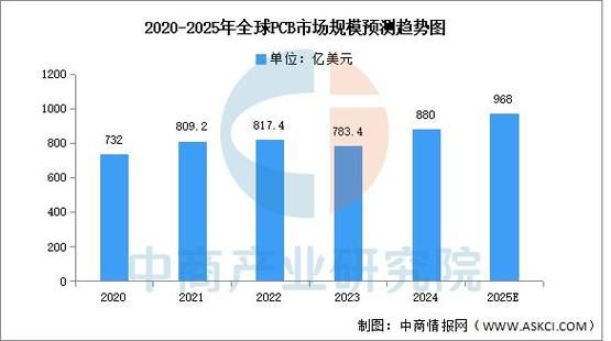 PCB行业未来五年发展趋势_PCB行业前景怎么样