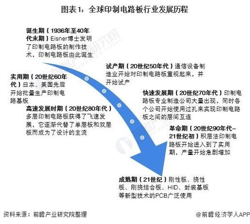 PCB行业未来五年发展趋势_PCB行业前景怎么样