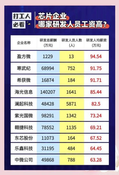 集成电路设计行业前景如何_芯片设计工程师薪资多少