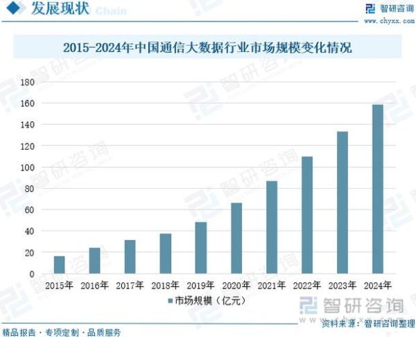 2015通信行业现状_运营商转型方向