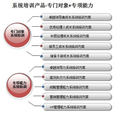 管理培训行业前景怎么样_如何选择管理培训机构