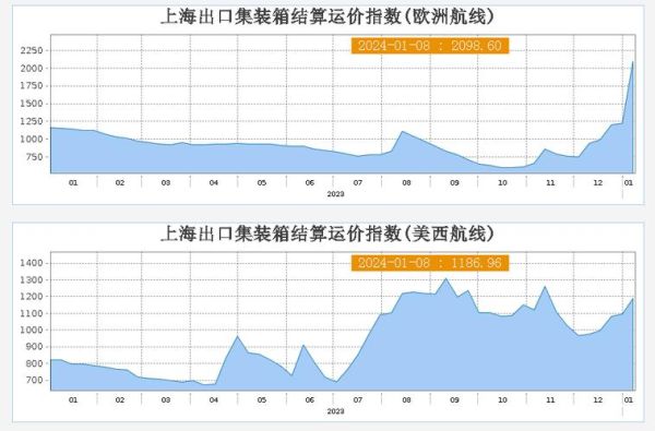 2024国际航运前景如何_运价还会涨吗