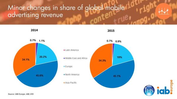 2015年互联网广告数据_移动广告占比多少