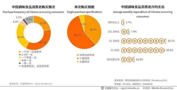调味品行业前景怎么样_2024年调味品市场趋势