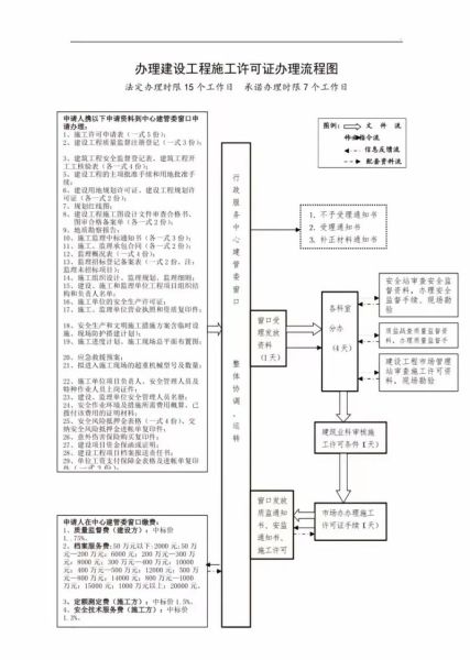 建筑资质代办流程_施工许可证怎么办理