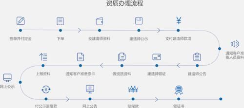 建筑资质代办流程_施工许可证怎么办理